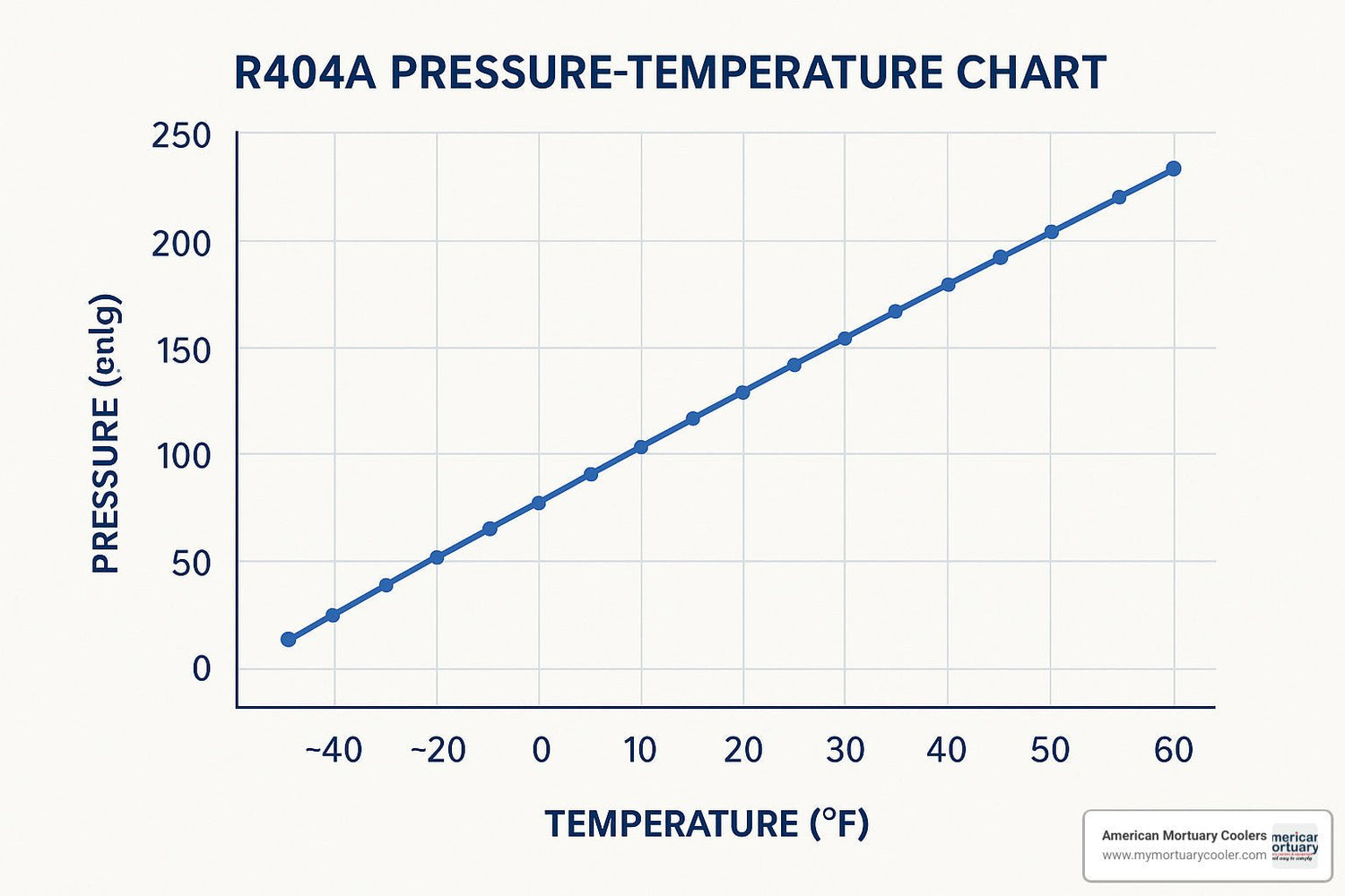 A Quick Start Guide to R404 Pressure Temperature Charts - American Mortuary Coolers & Equipments