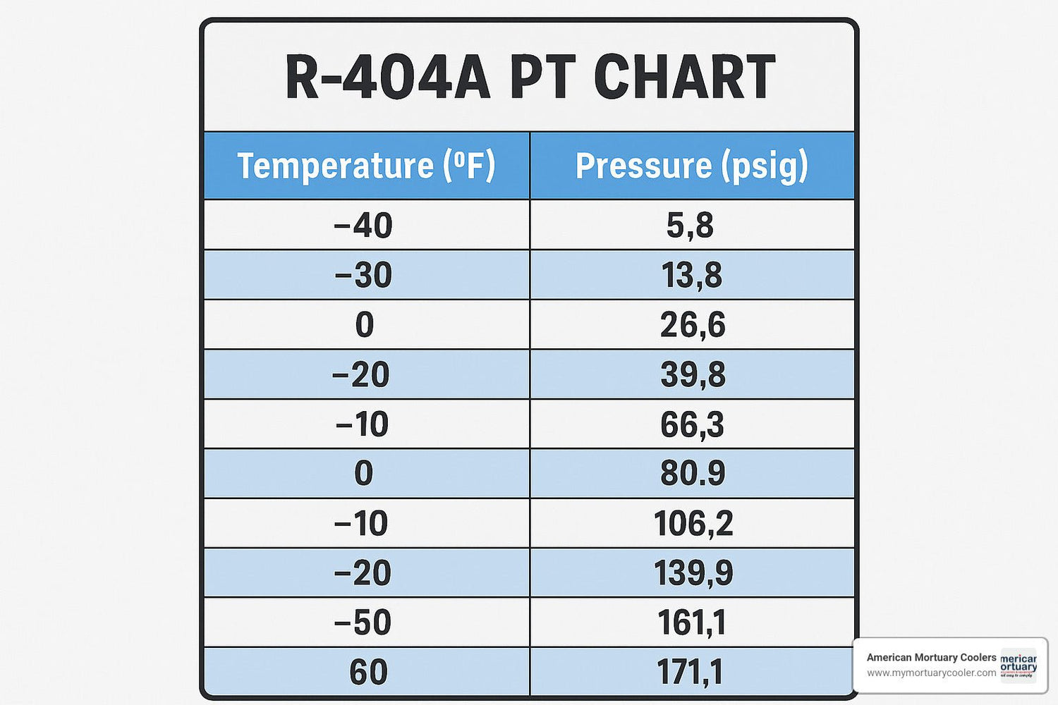 Everything You Need to Know About the R404A PT Chart - American Mortuary Coolers & Equipments