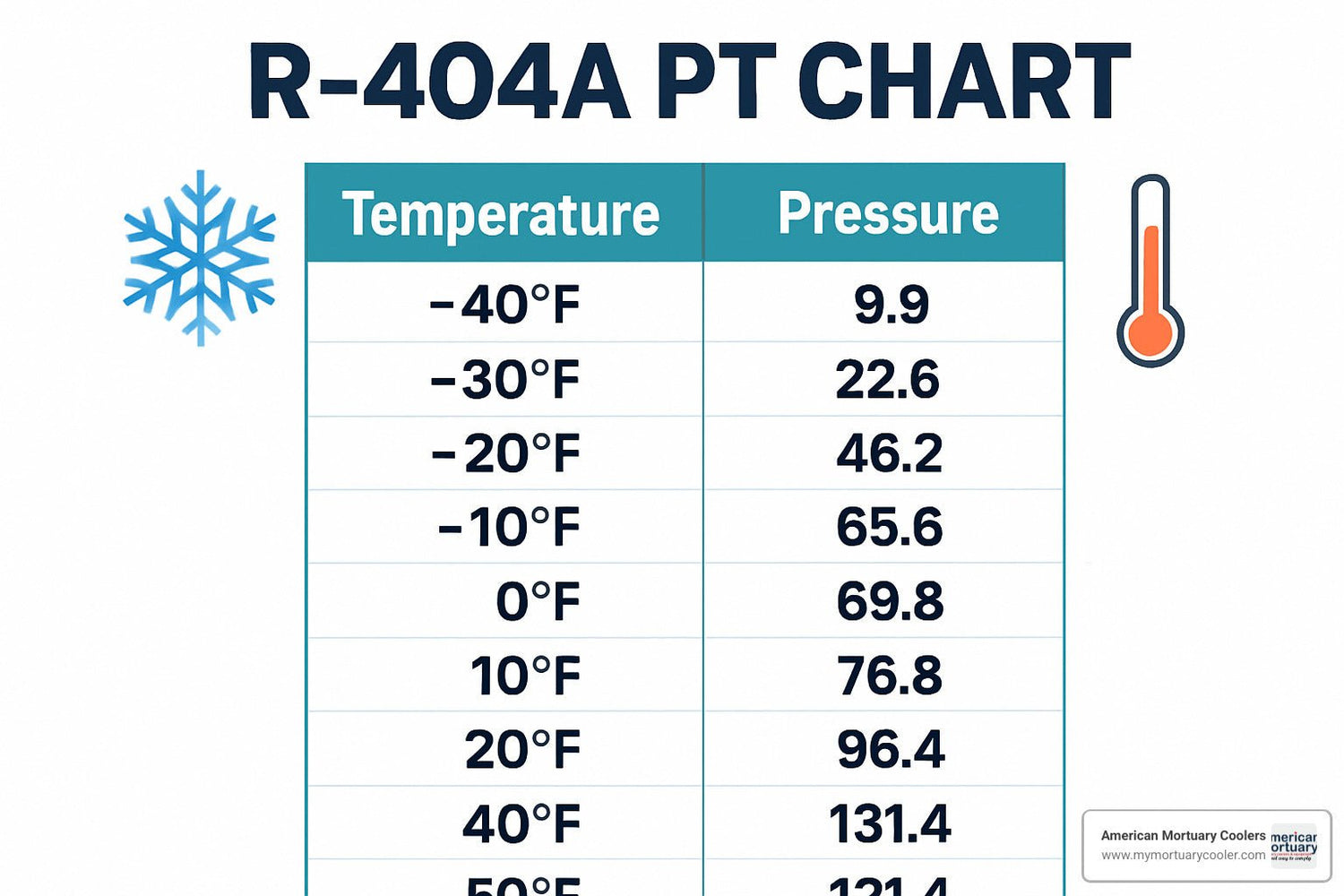 The Complete Guide to R404 PT Chart and Pressure-Temperature Values - American Mortuary Coolers & Equipments